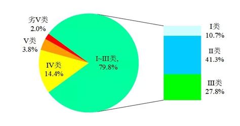 2020年中国地表水质量总体概况分析：水质优良（Ⅰ～Ⅲ类）断面比例为83.4%，劣Ⅴ类断面比例为0.6%[图]_智研咨询
