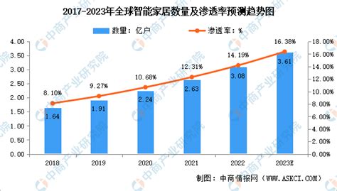 智能家居市场分析报告_2018-2024年中国智能家居市场调查与投资风险报告_中国产业研究报告网