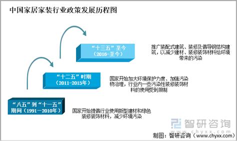 2022年中国家居家装行业相关政策汇总：智能化绿色装修是行业发展趋势_智研_建筑_装配式