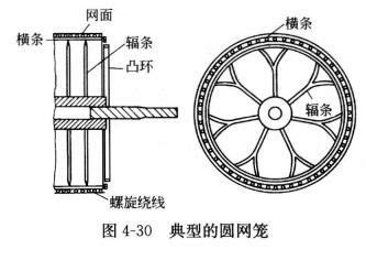 圆网造纸机上网笼的作用与分类-郑州东恒机械设备
