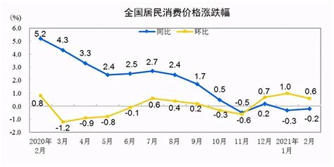 台湾消费者物价指数年增率连续三个月破3%，创九年半新高_凤凰网视频_凤凰网