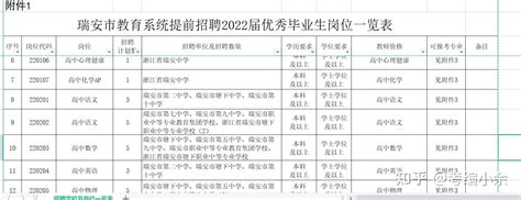 【浙江|温州】2022浙江温州瑞安市中小学（幼儿园）招聘教师116人 - 知乎