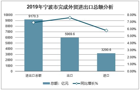 2018年宁波统计公报：GDP总量突破万亿 常住人口增加19.7万（附图表）-中商产业研究院数据库