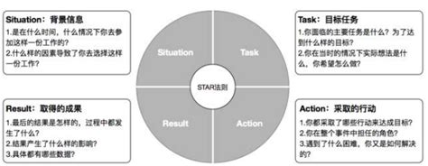 STAR法则，在产品设计的应用和思考 | 人人都是产品经理