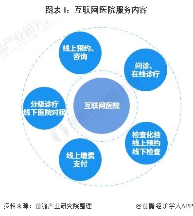 2020-2026年中国互联网+医院行业发展现状调查及市场盈利预测报告_智研咨询