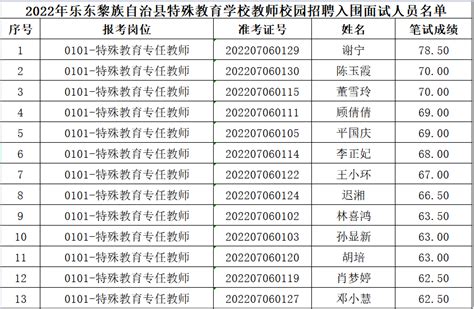 2022年海南省乐东黎族自治县招聘卫健系统专业技术人员公告【318人】