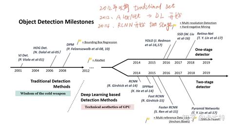 深度学习目标检测2013-2018单双阶段主流模型概览及详解_单类目标检测 入门模型 代码解析-CSDN博客