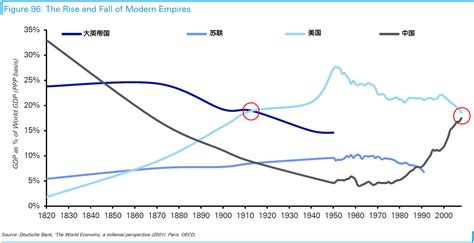 科学网—美国的人口增长、GDP、人均GDP、人均消费增长曲线（1960-2021） - 傅平的博文
