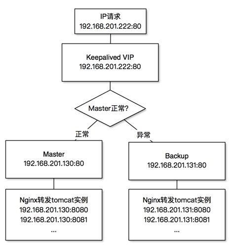 搭建Keepalived + Nginx + Tomcat 的主备架构 - GMarshal的个人空间 - OSCHINA - 中文开源技术交流社区