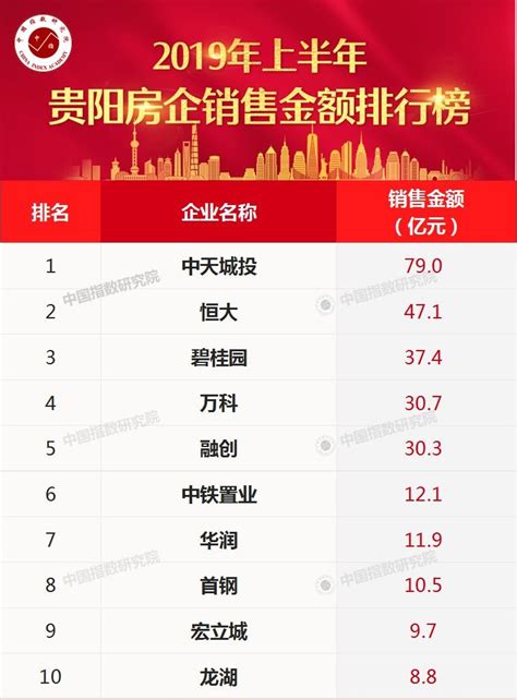 2021年前三季度贵州各市州GDP排行榜 贵阳排名第一 遵义增速最快__凤凰网