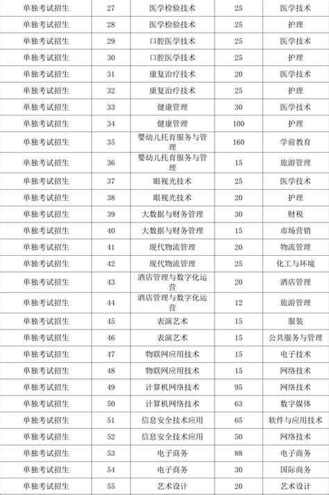 2023年广东春季招生的大专院校-广东春季高考学校名单分数线（完整版）