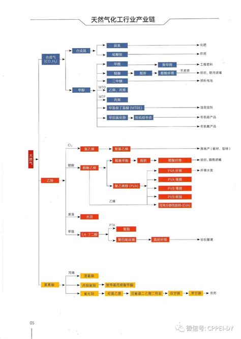 石油化工产业链部分产品树状图_word文档在线阅读与下载_免费文档