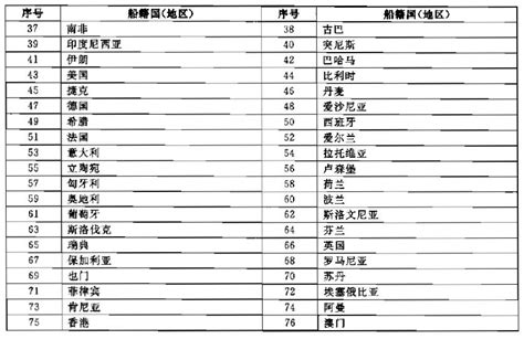 海关总署公告2012年第8号（适用船舶吨税优惠税率的国家（地区）清单）_中国财税大百科