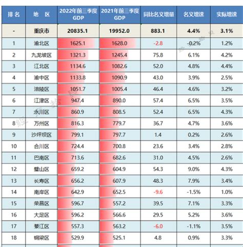 重庆各区县gdp排名 重庆市GDP10强区县一览表 - 生活常识 - 领啦网