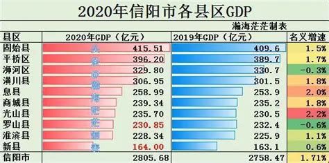 2023年信阳各区GDP经济排名,信阳各区排名