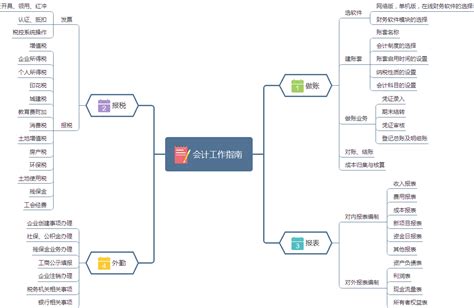 一张图看懂全盘会计工作内容_会计实务_中华会计网校