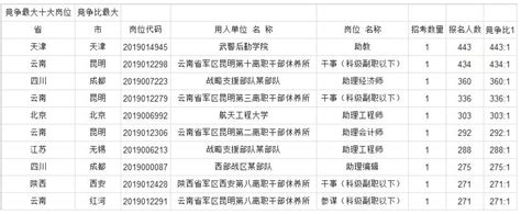 河南省军队文职人员2022招录计划公布_岗位_考核_条件