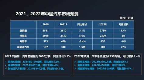 【2022年汽车销量】中汽协预测：2022年中国汽车总销量为2750万辆 同比增长5.4%