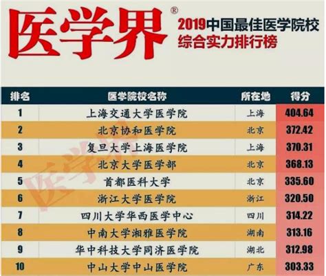 上海医科大学是几本排名全国第几？2019年录取分数线是多少？