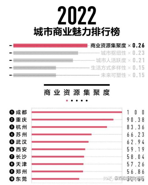 【中国“新一线城市”排行上榜，看看你的城市排上榜没有| 随着我国的经济发展】_傻大方