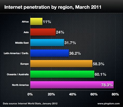 2011年世界互联网领域重要数据大集合_互联网_西部e网