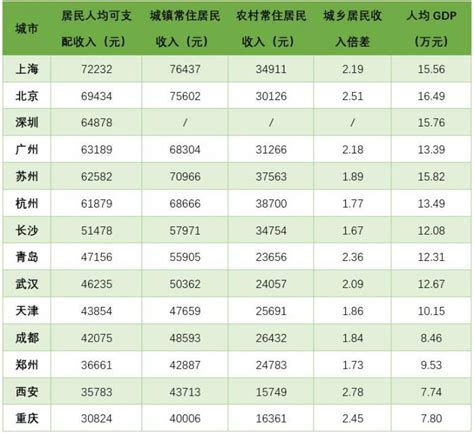 14座“双万”城市居民收入榜：上海超7万高居榜首，长沙城乡收入差距最小 - 21经济网
