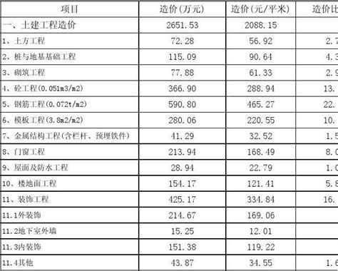 [上海]2014年6月高层及多层住宅楼建筑安装工程造价指标分析-成本核算控制-筑龙工程造价论坛