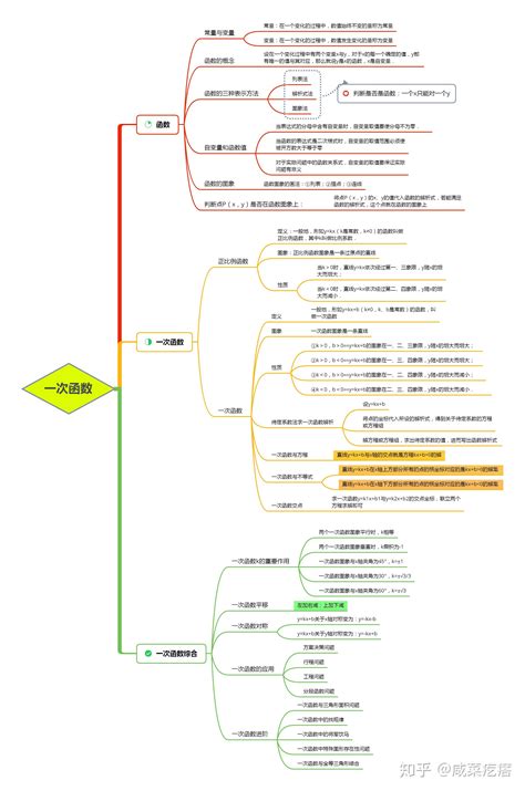 初中数学思维导图，知识框架大汇总，快收藏！_函数