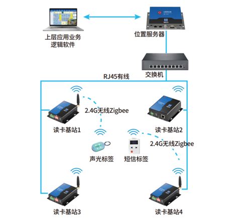 DIY ZigBee入门无线传感器网络 - 物联网射频 - 微波射频网