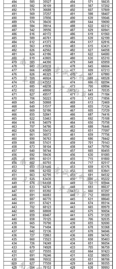云南高考成绩排名查询系统,2023年云南个人成绩一分一段表