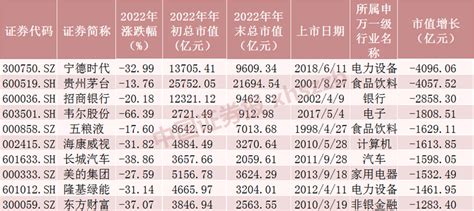 2022年十大牛熊股出炉！最牛股票涨逾380%-股票新闻-金投网