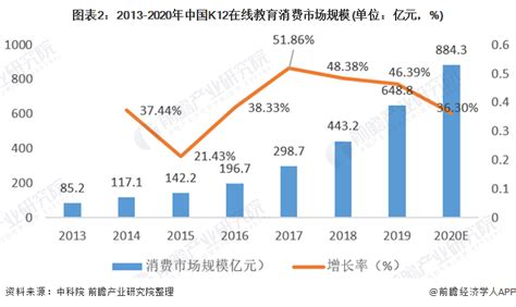 2020中国K12在线教育平台分析——作业帮、松鼠AI 1对1、编程猫 中国K12在线教育市场规模近年来一直保持稳步增长。2020年中国在线 ...