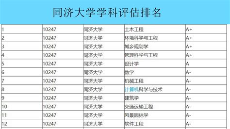 【同济大学是985还是211】上海四大名校之一，同济大学2020年录取最低位次排名来了