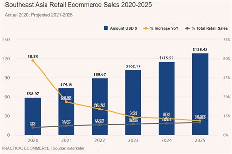 2021年最新东南亚电商市场数据报告_销售额