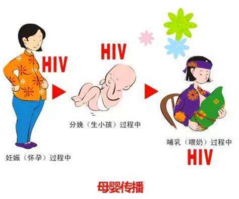 孕妇产妇预防艾滋病的重点解答 - 知乎