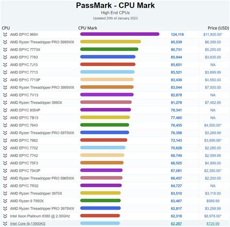 AMD新一代霄龙处理器的旗舰型号 EPYC 9654 成为了 PassMark 跑分榜第一名-IT商业网-解读信息时代的商业变革