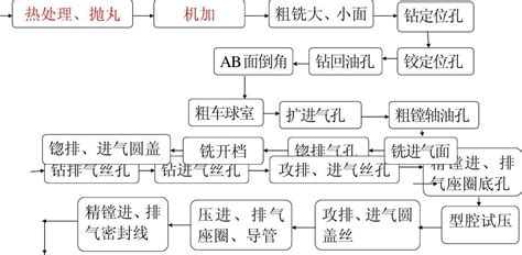 设备维修流程图--迅捷画图|平面|其他平面|思维导图模板 - 原创作品 - 站酷 (ZCOOL)