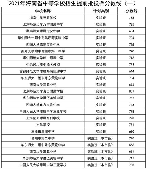 长春中医药大学录取分数线2022年 - 学生网校 - 网校一点通