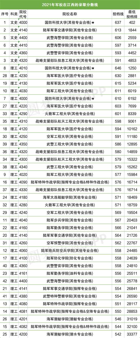 中国全部的军校排名-一本军事院校排名以及录取分数线（2022年最新） | 高考大学网