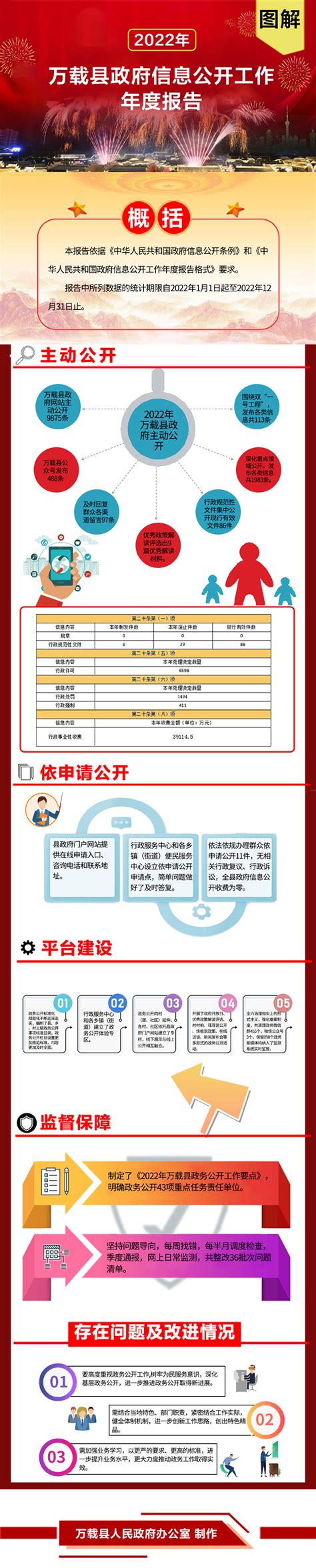 图文解读：万载县2022年政府信息公开工作年度报告 | 万载县人民政府