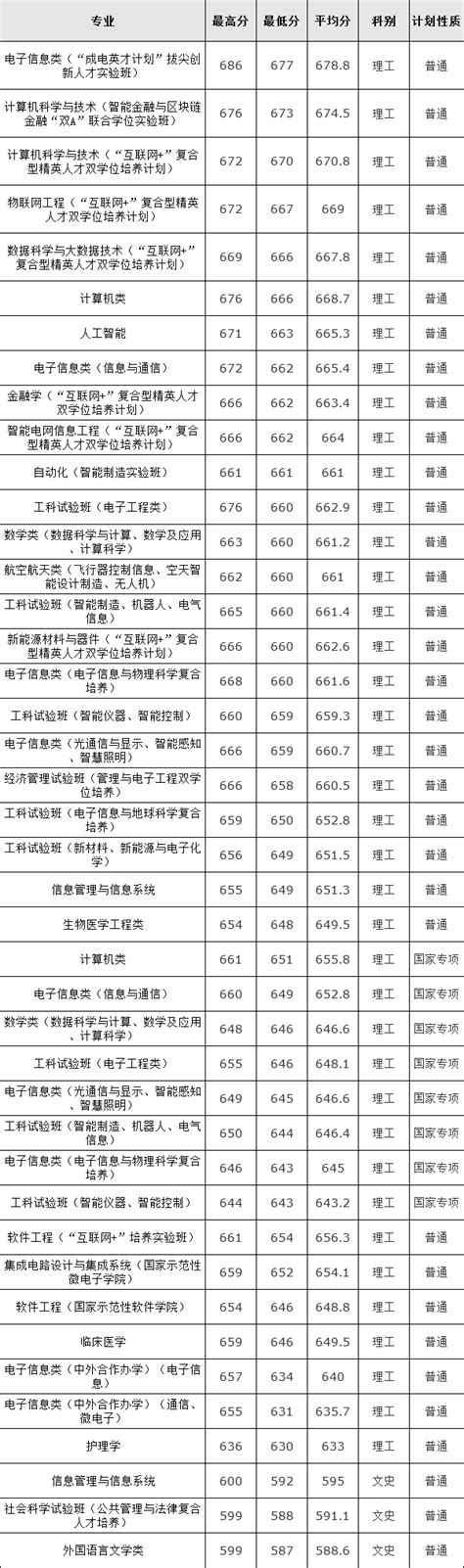 2022年湖南各大学录取分数线一览表（本科、专科大学）