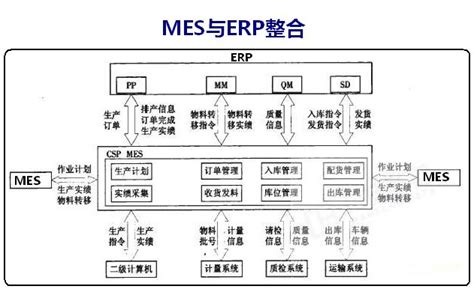 MES是ERP前期的MRP计划的执行，是ERP的子集或交集，主要功能是对ERP的计划的一种监控和反馈，是ERP业务管理在生产现场的细化。
