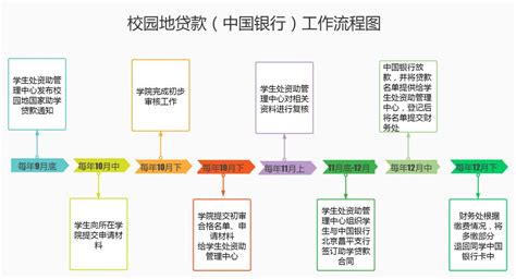 校园地贷款（中国银行）工作流程图-中国政法财务处