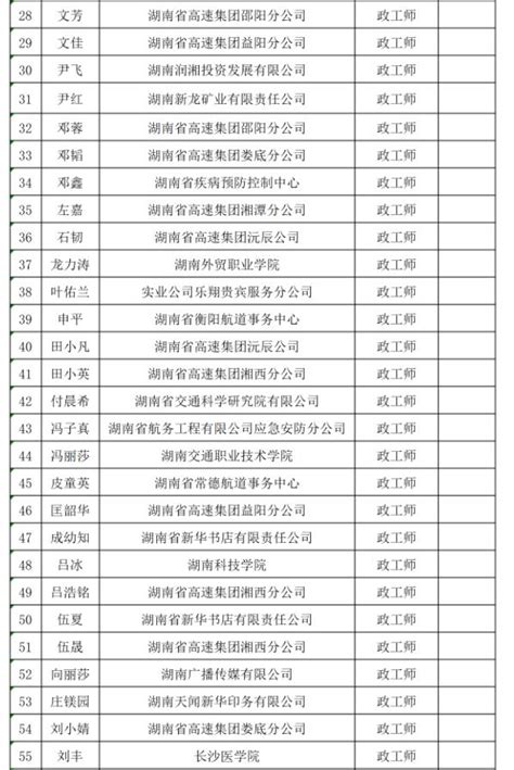 2022年度湖南省政工专业中级职称评审通过人员名单公示-湖南职称评审网