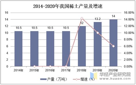 2020年中国稀土行业市场现状及发展前景分析 - 北京华恒智信人力资源顾问有限公司