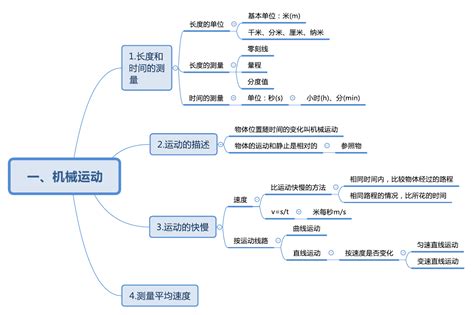 初中物理知识点知识导图，2021中考物理知识点总结归纳(完整版)_上海爱智康
