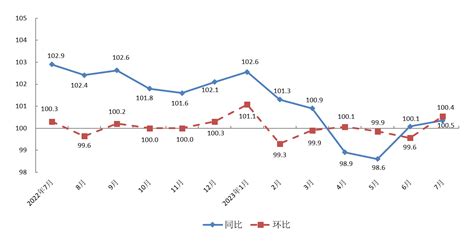 7月份本市居民消费价格同比上涨0.4% 环比上涨0.5%_数据信息_上海市统计局