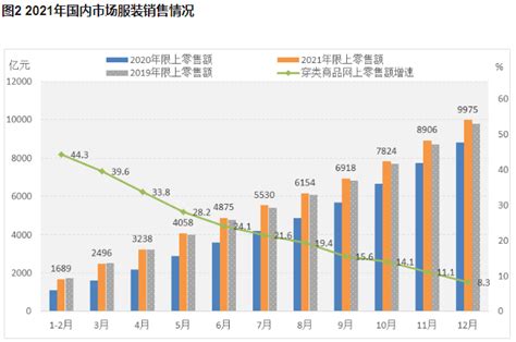 2020年中国服装业市场分析：行业经营效益持续下降 出口呈现量价齐跌态势