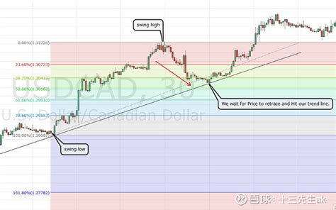 斐波那契完整交易指南（实战篇） 在交易市场中，斐波那契分析是一种经典不衰的交易法。因为黄金分割位作为重要的心理价位无时不刻都在影响着交易者的 ...