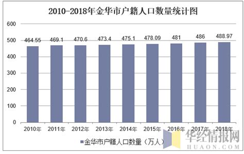 2019年金华市各区县常住人口、城镇化率分布，婺城区人口增量倒数第一